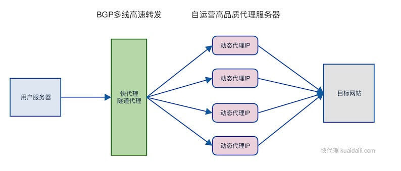 隧道代理示意圖
